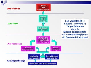 Retour
sur
capital engagé

Axe financier

Fidélité
de la
clientèle

Les variables RH :
Leviers (« Drivers »)
de performance
dans le
Modèle causes-effets
ou « carte stratégique »
du Balanced Scorecard

Axe Client
Satisfaction
Client

Ponctualité
et conformité
des livraisons

Axe Processus
Qualité
des processus

Implication
des salariés

Durée
des cycles
Compétences
des salariés

Axe Apprentissage
Conditions de travail favorables

 