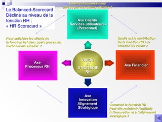 Le Balanced-Scorecard
Décliné au niveau de la
fonction RH :
« HR Scorecard »

Comment sommes-nous
perçus par nos clients internes ?

Axe Clients
(Services utilisateurs)
(Personnel)
Quelle est la contribution
De la fonction RH à la
Création de valeur ?

Pour satisfaire les clients de
la fonction RH dans quels processus
devons-nous exceller ?

Axe
Processus RH

VISION
ET
STRATEGIE
RH

Axe
Innovation
Alignement
Stratégique

Axe Financier

Comment la fonction RH
Peut-elle maintenir l’aptitude
À l’innovation et à l’alignement
stratégique ?

 