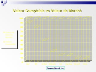 Valeur Comptable vs Valeur de Marché
100
90
80
Valeur de
marché
ajoutée
Valeur
comptable

70
60
50
40
30
20
10
0

Basf

IBM

US Steel

McDonald's

Intel

Source : Barush Lev

Hugo Boss

Microsoft

Oracle

 