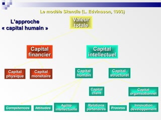 Le modèle Skandia (L. Edvinsson, 1993)

L’approche
« capital humain »

Valeur
totale

Capital
financier
Capital
physique

Capital
monétaire

Capital
intellectuel
Capital
humain

Capital
structurel

Capital
client

Compétences

Attitudes

Agilité
intellectuelle

Relations
partenaires

Capital
organisationnel

Process

Innovation
développement

 