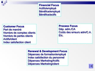 Financial Focus
Actifs/employé
Bénéfice/employé
Bénéfice/actifs

Customer Focus
Part de marché
Nombre de comptes clients
Nombre de pertes clients
Actifs/client
Index satisfaction client

Process Focus
Dép. adm./CA
Coûts des erreurs adm/C.A.
Etc.

Renewal & Development Focus
Dépenses de formation/employé
Index satisfaction du personnel
Dépenses Marketing/Actifs
Dépenses Marketing/client

 