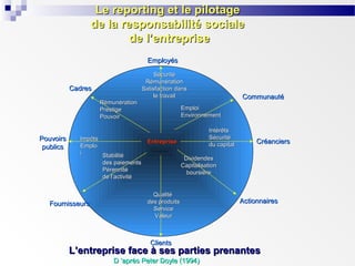 Le reporting et le pilotage
de la responsabilité sociale
de l’entreprise
Employés

Cadres
Rémunération
Prestige
Pouvoir

Pouvoirs
publics

Impôts
Emplo
i
Stabilité
des paiements
Pérennité
de l’activité

Fournisseurs

Sécurité
Rémunération
Satisfaction dans
le travail

Communauté

Emploi
Environnement
Intérêts
Sécurité
du capital

Entreprise

Créanciers

Dividendes
Capitalisation
boursière

Qualité
des produits
Service
Valeur

Clients

Actionnaires

L’entreprise face à ses parties prenantes
D ’après Peter Doyle (1994)

 