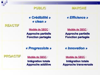 PUBLIC

MARCHE

« Crédibilité »
« clean »

« Efficience »

Modèle de SBSC :

Modèle de SBSC :

Approche partielle
Fonction partagée

Approche partielle
Fonction partagée

REACTIF

« Progressiste »
PROACTIF

Modèle de SBSC :

Intégration totale
Approche additive

« Innovation »
Modèle de SBSC :

Intégration totale
Approche transversale

 