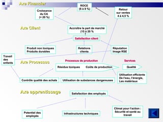 Axe Financier

ROCE
(6 à 8 %)

Croissance
du CA
(+ 20 %)

Axe Client

Retour
sur ventes
4 à 4,5 %

Accroître la part de marché
(15 à 20 %
Satisfaction client

Produit non toxiques
Produits durables
Travail
des
enfants

Relations
clients
Processus de production

Axe Processus

Résidus toxiques

Contrôle qualité des achats

Axe apprentissage

Potentiel des
employés

Réputation
Image RSE

Coûts de production

Utilisation de substances dangereuses

Services
Qualité
Utilisation efficiente
De l’eau, l’énergie,
Les matériaux

Satisfaction des employés

Infrastructures techniques

Climat pour l’action :
Sécurité et santé au
travail

 