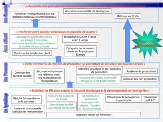 « Apparaître aux yeux des investisseurs comme une entreprise profitable et en croissance »
Renforcer notre présence sur les
marchés nationaux et internationaux

Accroître la rentabilité de l’entreprise
Maîtriser les Coûts

« Renforcer notre position stratégique de produits de qualité »
Développer auprès des clients
une image d’entreprise
innovante et citoyenne garantissant
la qualité de ses produits
Renforcer la satisfaction client

Diversifier le CA en France
et en Europe

Approche
« Crédibilité »

Conquérir de nouveaux
clients en France et en
Europe

« Doter l’entreprise de moyens de production lui permettant de sécuriser son taux de service »
Diminuer les
Défauts qualité

Sécuriser et optimiser
les relations avec
les fournisseurs et
transporteurs

Accroître la surface et les capacités
de production
Respect des règles en matière
d’hygiène et de bactériologie

Améliorer la productivité
Diminuer les non production

« Mobiliser les RH pour assurer la sécurité stratégique et le développement de l’entreprise »
Réduire l’absentéisme
et le turnover
Instaurer une nouvelle
politique de rémunération

Réduire les accidents
du travail
Sensibiliser les RH
aux règles de sécurité

Sensibiliser le
personnel
au respect des
règles d’hygiène
et de bactériologie

Développer la polyvalence
du personnel

Accroître l’effort de formation

Développer
la R & D

 