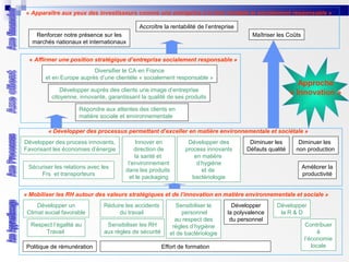 « Apparaître aux yeux des investisseurs comme une entreprise à la fois rentable et socialement responsable »
Accroître la rentabilité de l’entreprise
Renforcer notre présence sur les
marchés nationaux et internationaux

Maîtriser les Coûts

« Affirmer une position stratégique d’entreprise socialement responsable »
Diversifier le CA en France
et en Europe auprès d’une clientèle « socialement responsable »

Approche
« Innovation »

Développer auprès des clients une image d’entreprise
citoyenne, innovante, garantissant la qualité de ses produits
Répondre aux attentes des clients en
matière sociale et environnementale

« Développer des processus permettant d’exceller en matière environnementale et sociétale »
Développer des process innovants,
Favorisant les économies d’énergie
Sécuriser les relations avec les
Frs et transporteurs

Innover en
direction de
la santé et
l’environnement
dans les produits
et le packaging

Développer des
process innovants
en matière
d’hygiène
et de
bactériologie

Diminuer les
Défauts qualité

Diminuer les
non production
Améliorer la
productivité

« Mobiliser les RH autour des valeurs stratégiques et de l’innovation en matière environnementale et sociale »
Développer un
Climat social favorable

Réduire les accidents
du travail

Respect l’égalité au
Travail

Sensibiliser les RH
aux règles de sécurité

Politique de rémunération

Sensibiliser le
personnel
au respect des
règles d’hygiène
et de bactériologie
Effort de formation

Développer
la polyvalence
du personnel

Développer
la R & D
Contribuer
à
l’économie
locale

 