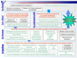 « Développer et promouvoir une entreprise socialement responsable »
Assurer la pérennité de l’entreprise
Renforcer une présence
nationale et internationale

Contribuer au développement durable (D.D.)

Maintenir un niveau satisfaisant
de rentabilité

« Promouvoir auprès de nos clients
Un concept d’entreprise responsable,
Innovante, garantissant la qualité »
Renforcer la
satisfaction client

« Promouvoir auprès de la collectivité
un concept d’entreprise
Socialement responsable »

Diversifier
la clientèle

Approche
« Progressiste»

Etre performant sur les indicateurs
sociaux et environnementaux clés

Répondre aux attentes des clients en
matière sociale et environnementale

Répondre aux attentes de la collectivité
et de l’ensemble des stakeholders

« Développer des processus permettant d’exceller en matière environnementale et sociétale »
Développer des process innovants,
Favorisant les économies d’énergie
et de matières
Intégrer le D.D. dans les
Relations avec Frs et transporteurs

Innover en
direction de
la santé et
l’environnement
dans les produits
et le packaging

Développer des
process innovants
en matière
d’hygiène
et de
bactériologie

Maîtriser coûts et qualité
Améliorer la productivité
Diminuer les non
production

« Mobiliser les RH autour des valeurs stratégiques et de l’innovation en matière environnementale et sociale »
Promouvoir en interne
Les valeurs du D.D.

Réduire les accidents
du travail

Actions innovantes envers
L’emploi des minorités

Sensibiliser les RH
aux règles de sécurité

Sensibiliser le
personnel
au respect des
règles d’hygiène
et de bactériologie

Développer
La
R&D

Former et développer la communication interne en faveur du développement durable

Développer
la polyvalence
du personnel
Promouvoir les valeurs du
D.D.
dans l’économie locale

 