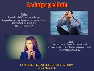 Culpa
Cuando el daño es causado por
imprudencia, negligencia, impericia; o por
inobservancia de la ley.
"SIN INTENCIÓN"
Dolo
Cuando existe voluntad consciente,
encaminada u orientada a causar el daño.
"CON INTENCIÓN"
LA DIFERENCIA ENTRE EL DOLO Y LA CULPA
ES LA MALA FE.
 