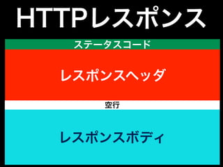 HTTPレスポンス
HTTP/1.1 200 OK
Server: nginx
Date: Thu, 24 Sep 2015 09:11:53 GMT
Content-Type: text/html; charset=UTF-8
Transfer-Encoding: chunked
〜略〜
/openid20/www.yahoo.co.jp/xrds
Vary: Accept-Encoding
X-Frame-Options: SAMEORIGIN
<!DOCTYPE HTML PUBLIC "-//W3C//DTD HTML 4.01 Transitional//EN"
"http://www.w3.org/TR/html4/loose.dtd">
<html>
<head>
<meta http-equiv="content-type" content="text/html;
charset=utf-8">
〜以下略〜
ステータスコード
レスポンスヘッダ
レスポンスボディ
空行
 