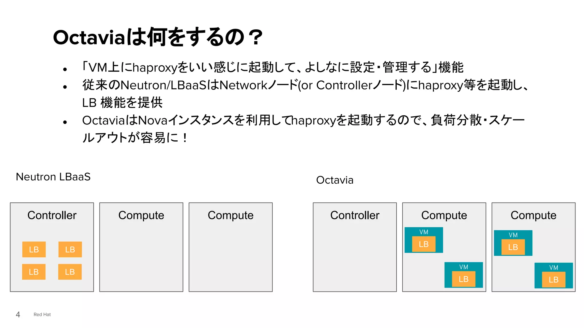 Red Hat
● 「VM上にhaproxyをいい感じに起動して、よしなに設定・管理する」機能
● 従来のNeutron/LBaaSはNetworkノード(or Controllerノード)にhaproxy等を起動し、
LB 機能を提供
● OctaviaはNovaインスタンスを利用してhaproxyを起動するので、負荷分散・スケー
ルアウトが容易に！
Octaviaは何をするの？
4
Controller Compute Compute Controller Compute Compute
LB
LB
Neutron LBaaS Octavia
LB
LB
VM
LB
VM
LB
VM
LB
VM
LB
 