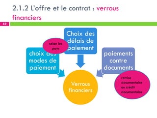 2.1.2 L’offre et le contrat : verrous
financiers
Verrous
financiers
choix des
modes de
paiement
Choix des
délais de
paiement
paiements
contre
documents
10
selon les
pays
remise
documentaire
ou crédit
documentaire
 