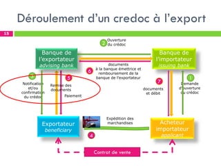 Déroulement d’un credoc à l’export
15
Acheteur
importateur
applicant
Exportateur
beneficiary
Banque de
l’importateur
issuing bank
Banque de
l’exportateur
advising bank
Demande
d’ouverture
du crédoc
Ouverture
du crédoc
Notification
et/ou
confirmation
du crédoc
Expédition des
marchandises
Remise des
documents
documents
à la banque émettrice et
remboursement de la
banque de l’exportateur
documents
et débit
Paiement
1
2
3 5
6
7
4
Contrat de vente
 