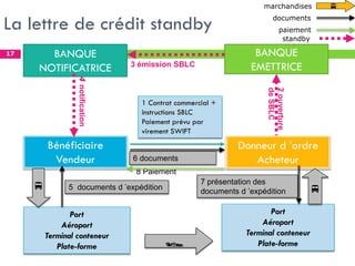 La lettre de crédit standby
17

Bénéficiaire
Vendeur
Donneur d ’ordre
Acheteur
BANQUE
NOTIFICATRICE
BANQUE
EMETTRICE
Port
Aéroport
Terminal conteneur
Plate-forme
Port
Aéroport
Terminal conteneur
Plate-forme


 5 documents d ’expédition
8 Paiement
marchandises
documents
paiement
3 émission SBLC
4
notification
2
ouverture
de
SBLC
standby
7 présentation des
documents d ’expédition
1 Contrat commercial +
instructions SBLC
Paiement prévu par
virement SWIFT
6 documents
 