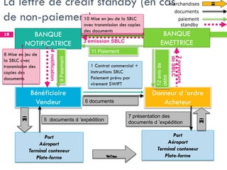 La lettre de crédit standby (en cas
de non-paiement)
18

Bénéficiaire
Vendeur
Donneur d ’ordre
Acheteur
BANQUE
NOTIFICATRICE
BANQUE
EMETTRICE
Port
Aéroport
Terminal conteneur
Plate-forme
Port
Aéroport
Terminal conteneur
Plate-forme


 5 documents d ’expédition
marchandises
documents
paiement
3 émission SBLC
4
notification
2
ouverture
de
SBLC
standby
7 présentation des
documents d ’expédition
1 Contrat commercial +
instructions SBLC
Paiement prévu par
virement SWIFT
6 documents
10 Mise en jeu de la SBLC
avec transmission des copies
des documents
8 Mise en jeu de
la SBLC avec
transmission des
copies des
documents
9
Paiement
11 Paiement
12
avis
de
débit
 