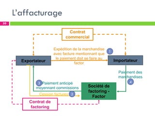 L’affacturage
20
Contrat
commercial
Exportateur Importateur
Société de
factoring -
Factor
Contrat de
factoring
Expédition de la marchandise
avec facture mentionnant que
le paiement doit se faire au
factor
Paiement anticipé
moyennant commissions
Paiement des
marchandises
1
3
2
Cession factures
4
 