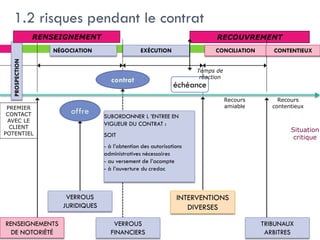 1.2 risques pendant le contrat
5
RECOUVREMENT
NÉGOCIATION EXÉCUTION CONCILIATION CONTENTIEUX
VERROUS
JURIDIQUES
RENSEIGNEMENTS
DE NOTORIÉTÉ
VERROUS
FINANCIERS
INTERVENTIONS
DIVERSES
TRIBUNAUX
ARBITRES
contrat
échéance
Temps de
réaction
Recours
amiable
Recours
contentieux
PREMIER
CONTACT
AVEC LE
CLIENT
POTENTIEL
PROSPECTION
Situation
critique
RENSEIGNEMENT
offre SUBORDONNER L ’ENTREE EN
VIGUEUR DU CONTRAT :
SOIT
- à l’obtention des autorisations
administratives nécessaires
- au versement de l’acompte
- à l’ouverture du credoc
 