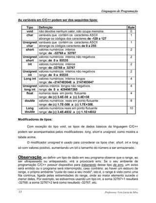 Linguagens de Programação
Professora: Vera Lúcia da Silva13
As variáveis em C/C++ podem ser dos seguintes tipos:
Tipo Definição Byte
void não devolve nenhum valor, não ocupa memória 0
char variáveis que contém os caracteres ASCII
abrange os códigos dos caracteres de -128 a 127
1
Unsigned
char
variáveis que contém os caracteres ASCII
abrange os códigos caracteres de 0 a 255
1
short valores numéricos inteiros
range: de -32768 a 32767
2
Unsigned
short
valores numéricos inteiros não negativos
range: de 0 a 65535
2
int valores numéricos inteiros
range: de -32768 a 32767
2
Unsigned
int
valores numéricos inteiros não negativos
range: de 0 a 65535
2
Long int valores numéricos inteiros longos
range: de –2147483648 a 2147483647
4
Unsigned
long int
valores inteiros longos não negativos
range: de 0 a 4294967265
4
float números reais em ponto flutuante
range: de (±±±±) 3.4E-38 a (±±±±) 3.4E+38
4
double valores numéricos reais em ponto flutuante
range: de (±±±±) 1.7E-308 a (±±±±) 1.7E+308.
8
Long
double
valores numéricos reais em ponto flutuante
range: de (±±±±) 3.4E-4932 a (±±±±) 1.1E+4932
10
Modificadores de tipos:
Com exceção do tipo void, os tipos de dados básicos da linguagem C/C++
podem ser acompanhados pelos modificadores: long, short e unsigned, como mostra a
tabela acima.
O modificador unsigned é usado para considerar os tipos char, short, int e long
só com valores positivo, aumentando um bit o tamanho do número a ser armazenado.
Observação: ao definir um tipo de dado em seu programa observe que o range, ao
ser ultrapassado ou antepassado, virá a provocará erro. Se o seu ambiente de
programação C/C++ possuir dispositivo para tratamento desse tipo de erro, um aviso
será emitido ou o programa será interrompido, caso contrário, ao haver um estouro de
range, o próprio ambiente "cuida do caso a seu modo", isto é, o range é visto como uma
fita contínua, ligada pelas extremidades do range, onde ao maior elemento sucede o
menor deles. Por exemplo, se estivermos usando um tipo int, a soma 32767+1 resultará
-32768; a soma 32767+2 terá como resultado -32767, etc.
 