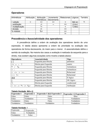 Linguagens de Programação
Professora: Vera Lúcia da Silva16
Operadores
Aritméticos Atribuição Atribuição
Aritméticos
Incremento
Decremento
Relacionais Lógicos Ternário
+ adição = += ++ > && (e) ?:
- subtração -= -- >= || (ou)
* multiplicação *= < ! (não)
/ divisão /= <=
% módulo %= ==
!=
Precedência e Associatividade dos operadores:
A precedência define a ordem de avaliação dos operadores dentro de uma
expressão. A tabela abaixo apresenta a ordem de prioridade na avaliação dos
operadores de forma decrescente, do maior para o menor. A associatividade define o
sentido da avaliação. Na maioria dos casos a avaliação é realizada da esquerda para a
direita, mas existem algumas exceções como mostra a tabela abaixo:
Operadores Associatividade Tipo
( ) Esquerda para Direita parêntese
++ -- - ! Direita para Esquerda unário
* / % Esquerda para Direita Aritméticos
+ - Esquerda para Direita Aritméticos
< <= > >= Esquerda para Direita Relacional
= = != Esquerda para Direita Relacional
&& Esquerda para Direita E lógico
|| Esquerda para Direita OU lógico
?: Direita para Esquerda condicional
= += -= *= /= %= Direita para Esquerda Atribuição
Tabela Verdade: && e ||
Expressão 1 Expressão 2 Expressão 1 && Expressão 2 Expressão 1 || Expressão 2
Falso Falso Falso falso
Falso Verdadeiro Falso Verdadeiro
Verdadeiro Falso Falso Verdadeiro
Verdadeiro Verdadeiro Verdadeiro Verdadeiro
Tabela Verdade: !
Expressão ! Expressão
Falso Verdadeiro
Verdadeiro Falso
 