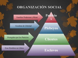Patricio
s
Plebeyos
Clientes
Esclavos
Familias Poderosas y Ricas
Gozaban de Libertad
Protegidos por los Patricios
Eran Hombres no Libres
 