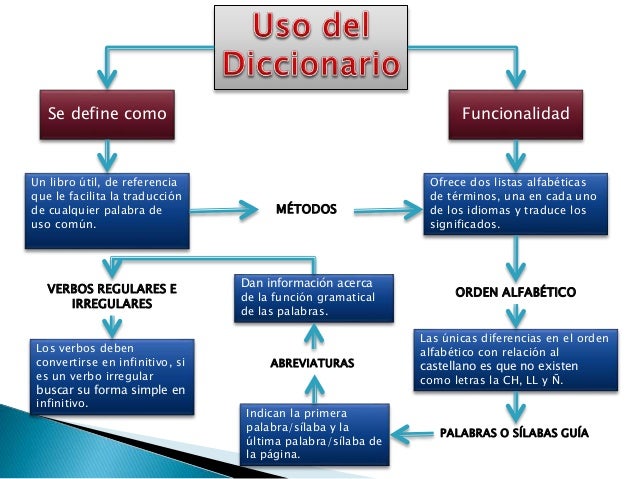 Uso del diccionario