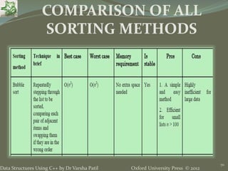 Oxford University Press © 2012Data Structures Using C++ by Dr Varsha Patil
70
COMPARISON OF ALL
SORTING METHODS
 
