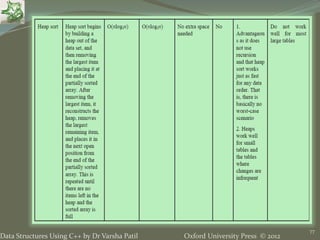 Oxford University Press © 2012Data Structures Using C++ by Dr Varsha Patil
77
 