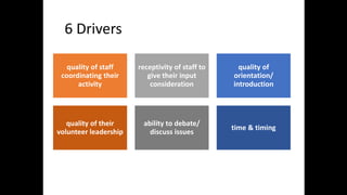 6 Drivers
quality of staff
coordinating their
activity
receptivity of staff to
give their input
consideration
quality of
orientation/
introduction
quality of their
volunteer leadership
ability to debate/
discuss issues
time & timing
 