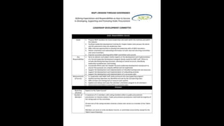 NIGP’s MISSION THROUGH GOVERNANCE
Defining Expectations and Responsibilities as Keys to Success
In Developing, Supporting and Promoting Public Procurement
LEADERSHIP DEVELOPMENT COMMITTEE
Goals, Responsibilities, Success
Goals 1. Prepare NIGP members for future leadership roles both within the Institute and within
the industry
2. Facilitate leadership development training for chapter leaders who possess the desire
and the potential to step into leadership roles
3. Offer informal opportunities to develop the leadership skills of NIGP volunteers
4. Deliver orientation and onboarding information to both new and returning committee
and council members
5. Improve succession planning within NIGP committees and councils
Key
Responsibilities
1. Serve as advisers and subject matter experts on the development and implementation
of a formal leadership development program being created by NIGP staff. Efforts to
include identifying learning outcomes, advising on overall structure, identifying
leadership competencies, and funding.
2. Coordinate efforts with the Chapter-focused Leadership Development Symposium to
ensure that purposes are uniquely defined and not duplicative
3. Support the development and implementation of remedial training tools and resources
4. Support the development and implementation of onboarding activities
5. Support the development and implementation of a succession plan
Measurements
of Success
1. In cooperation with NIGP staff, build and launch the new leadership program.
2. Quality learning objectives are identified and met by the LDS planning team.
3. Offer at least one training tool or resource each quarter.
4. Update and release each year the volunteer orientation program to all volunteers
5. Ensure each committee or council has a succession plan
Structure
Reporting
Structure
Reports to the Talent Council
Number of
Members
A maximum of 11 members; with voting members either as public procurement
practitioners or industry leaders. Public procurement practitioners shall hold the majority of
the voting seats on the committee.
At least one of the voting members shall be a liaison who serves as a member of the Talent
Council.
Members can serve on only one Board, Council, or committee concurrently; except for the
Talent Council liaison(s).
 