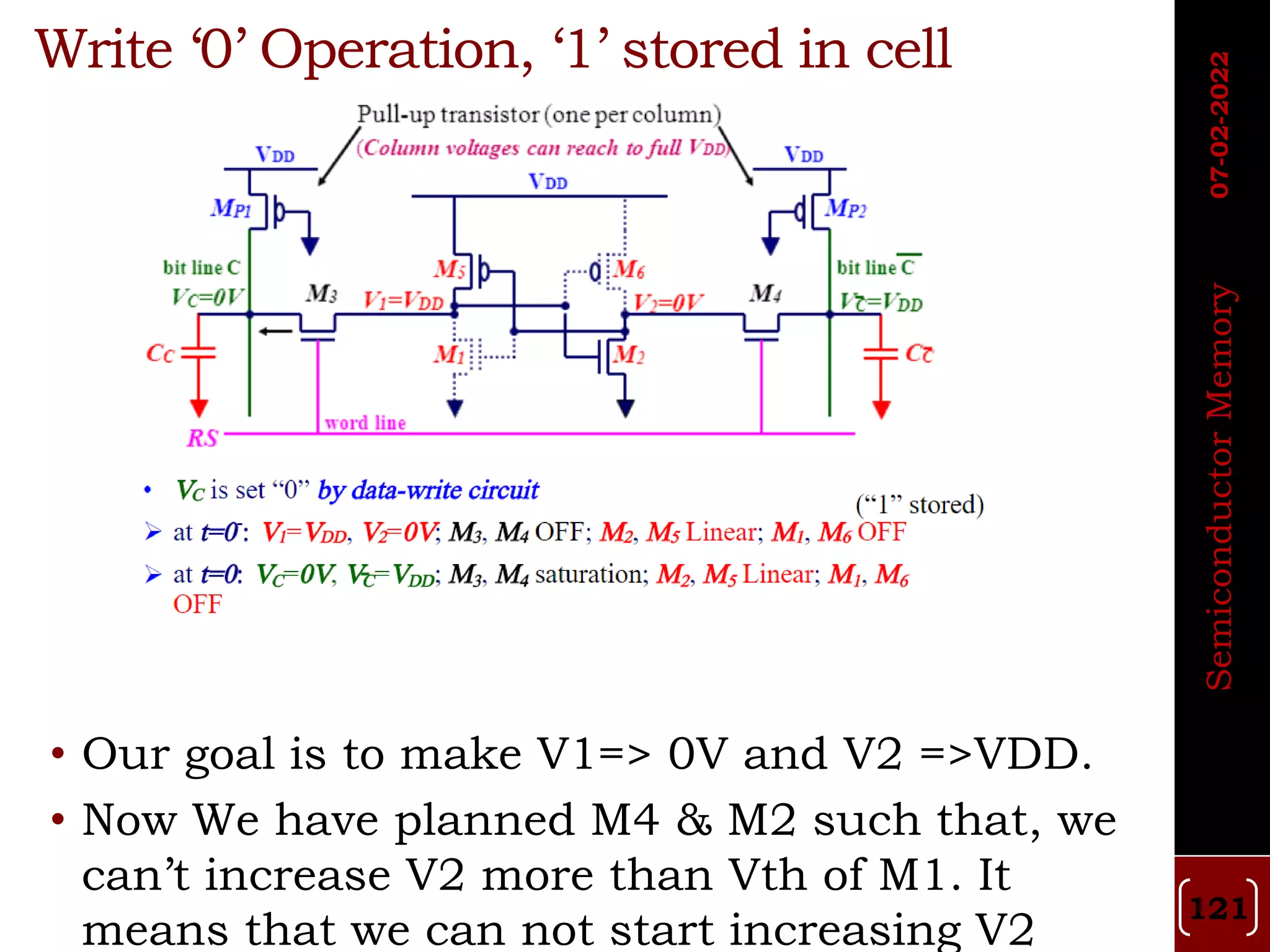 Write ‘0’ Operation, ‘1’ stored in cell
• Our goal is to make V1=> 0V and V2 =>VDD.
• Now We have planned M4 & M2 such that, we
can’t increase V2 more than Vth of M1. It
means that we can not start increasing V2
Semiconductor
Memory
07-02-2022
121
 