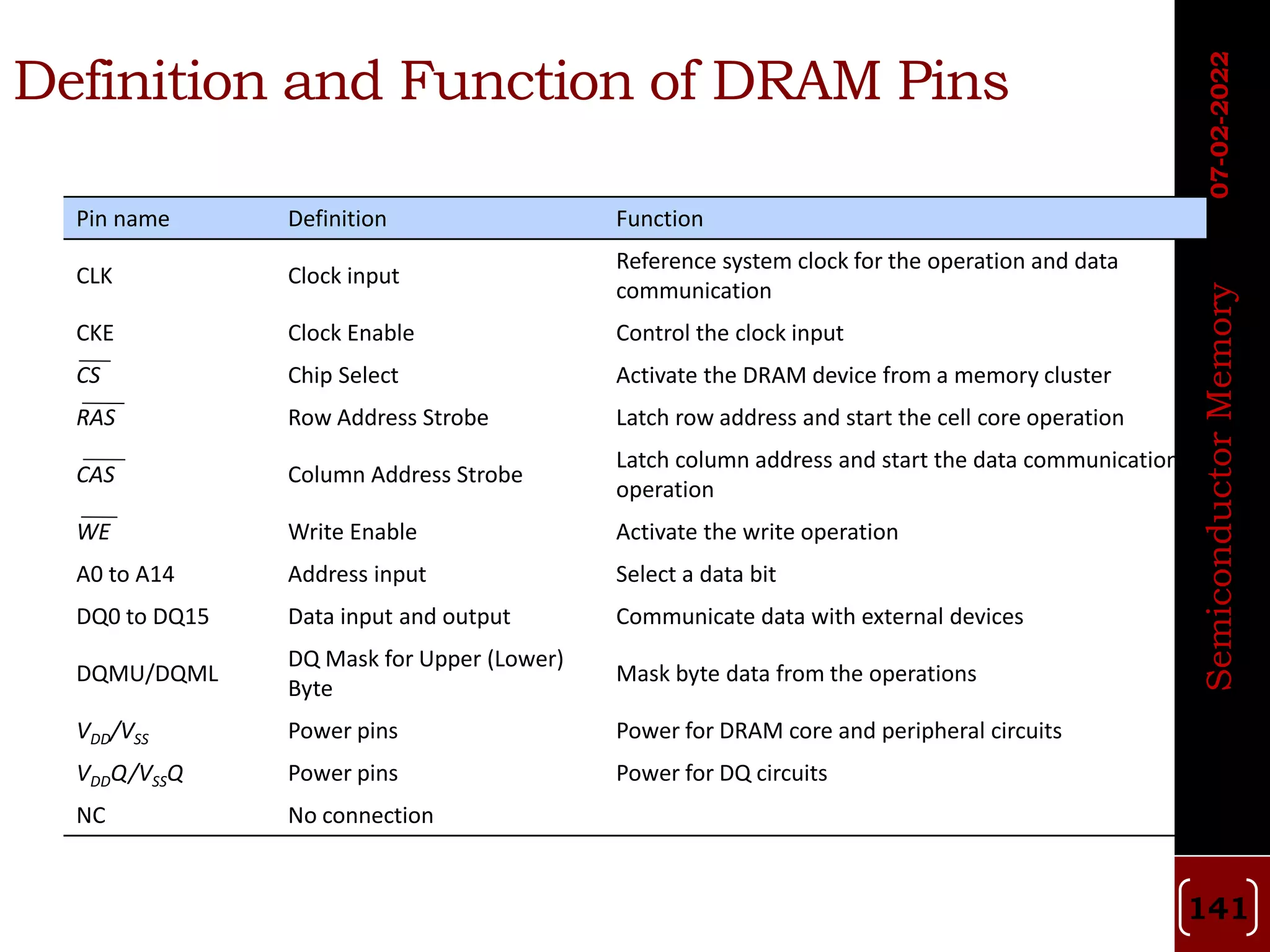 Pin name Definition Function
CLK Clock input
Reference system clock for the operation and data
communication
CKE Clock Enable Control the clock input
CS Chip Select Activate the DRAM device from a memory cluster
RAS Row Address Strobe Latch row address and start the cell core operation
CAS Column Address Strobe
Latch column address and start the data communication
operation
WE Write Enable Activate the write operation
A0 to A14 Address input Select a data bit
DQ0 to DQ15 Data input and output Communicate data with external devices
DQMU/DQML
DQ Mask for Upper (Lower)
Byte
Mask byte data from the operations
VDD/VSS Power pins Power for DRAM core and peripheral circuits
VDDQ/VSSQ Power pins Power for DQ circuits
NC No connection
Definition and Function of DRAM Pins
07-02-2022
Semiconductor
Memory
141
 