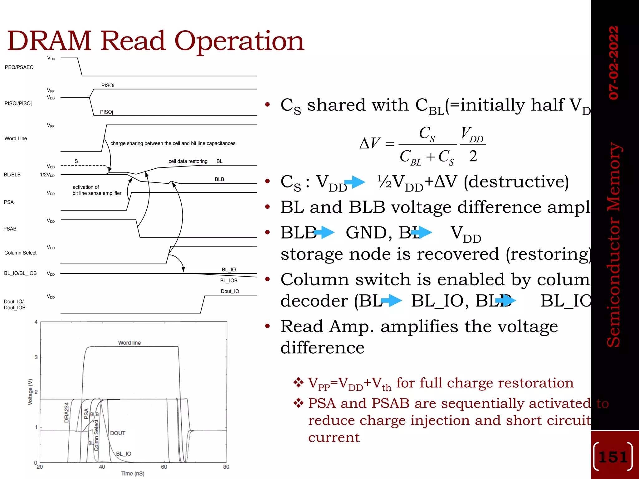 • CS shared with CBL(=initially half VDD)
• CS : VDD ½VDD+ΔV (destructive)
• BL and BLB voltage difference amplified
• BLB GND, BL VDD
storage node is recovered (restoring)
• Column switch is enabled by column
decoder (BL BL_IO, BLB BL_IOB)
• Read Amp. amplifies the voltage
difference
 VPP=VDD+Vth for full charge restoration
 PSA and PSAB are sequentially activated to
reduce charge injection and short circuit
current
DRAM Read Operation
2
S DD
BL S
C V
V
C C
 

PEQ/PSAEQ
PISOi/PISOj
Word Line
BL/BLB
PSA
PSAB
Column Select
Dout_IO/
Dout_IOB
Dout_IO
BL_IOB
BL_IO
BLB
S
VDD
VPP
VDD
VPP
VDD
1/2VDD
VDD
VDD
VDD
VDD
VDD
PISOi
PISOj
BL_IO/BL_IOB
BL
charge sharing between the cell and bit line capacitances
activation of
bit line sense amplifier
cell data restoring
(a)
07-02-2022
Semiconductor
Memory
151
 