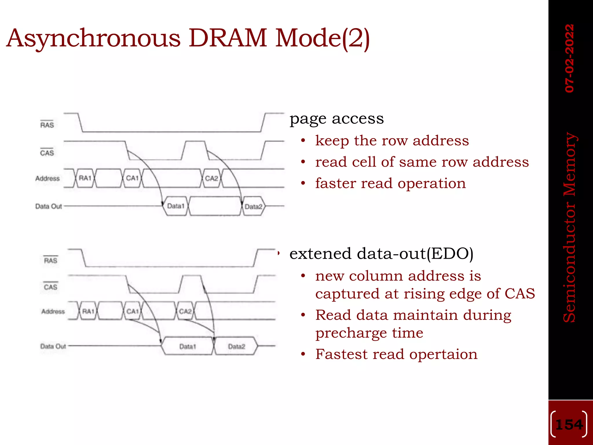 • page access
• keep the row address
• read cell of same row address
• faster read operation
• extened data-out(EDO)
• new column address is
captured at rising edge of CAS
• Read data maintain during
precharge time
• Fastest read opertaion
Asynchronous DRAM Mode(2)
07-02-2022
Semiconductor
Memory
154
 