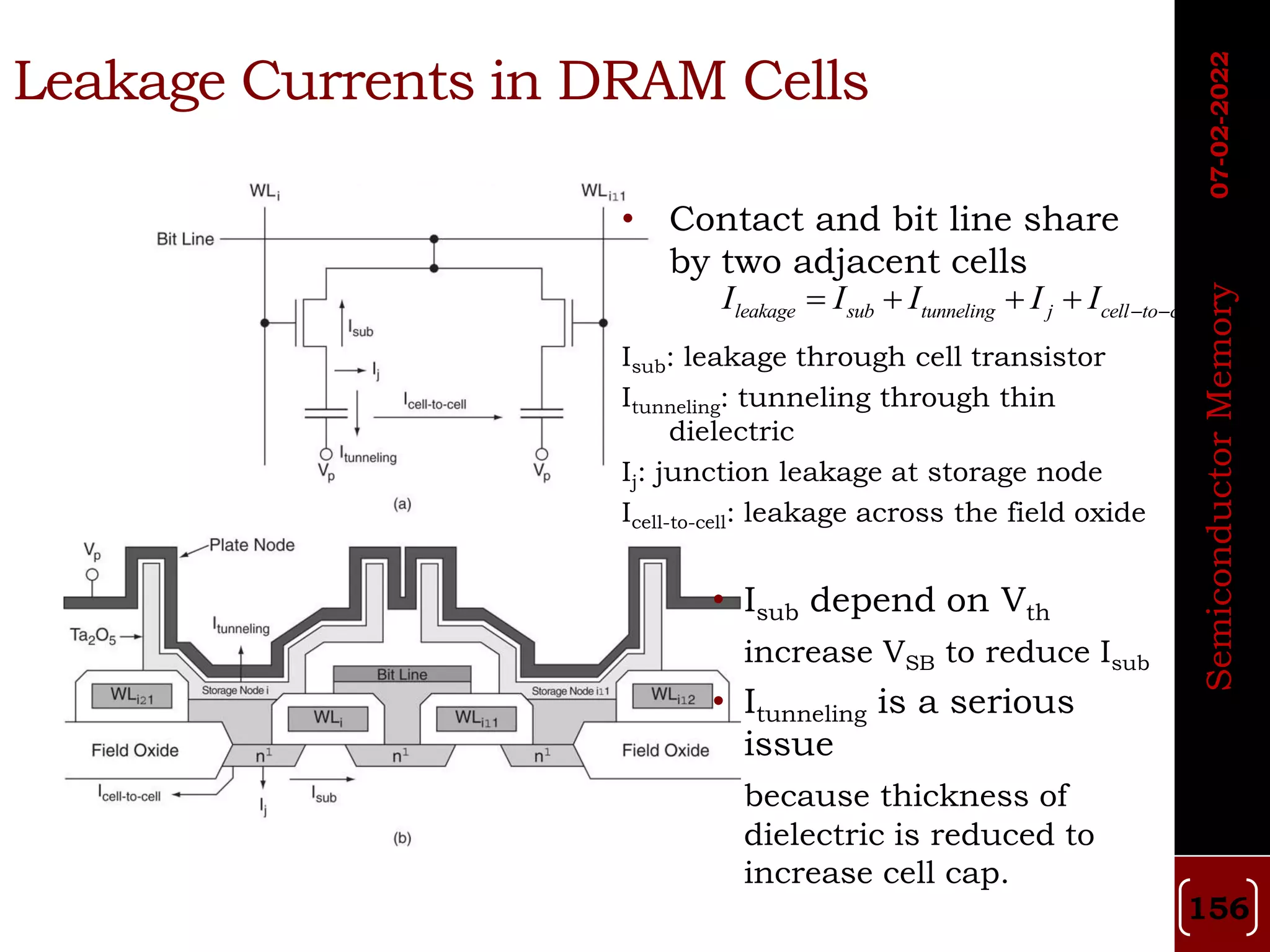 • Contact and bit line share
by two adjacent cells
Isub: leakage through cell transistor
Itunneling: tunneling through thin
dielectric
Ij: junction leakage at storage node
Icell-to-cell: leakage across the field oxide
• Isub depend on Vth
increase VSB to reduce Isub
• Itunneling is a serious
issue
because thickness of
dielectric is reduced to
increase cell cap.
Leakage Currents in DRAM Cells
leakage sub tunneling j cell to cell
I I I I I  
   
07-02-2022
Semiconductor
Memory
156
 