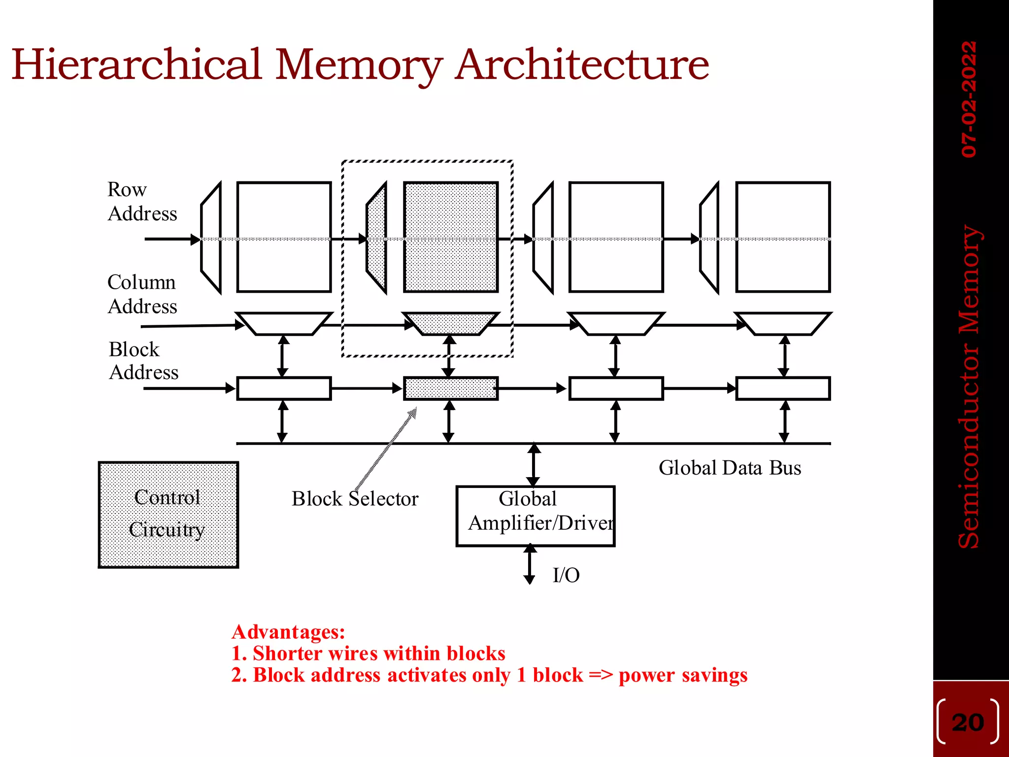 Hierarchical Memory Architecture
Global Data Bus
Row
Address
Column
Address
Block
Address
Block Selector Global
Amplifier/Driver
I/O
Control
Circuitry
Advantages:
1. Shorter wires within blocks
2. Block address activates only 1 block => power savings
Semiconductor
Memory
07-02-2022
20
 