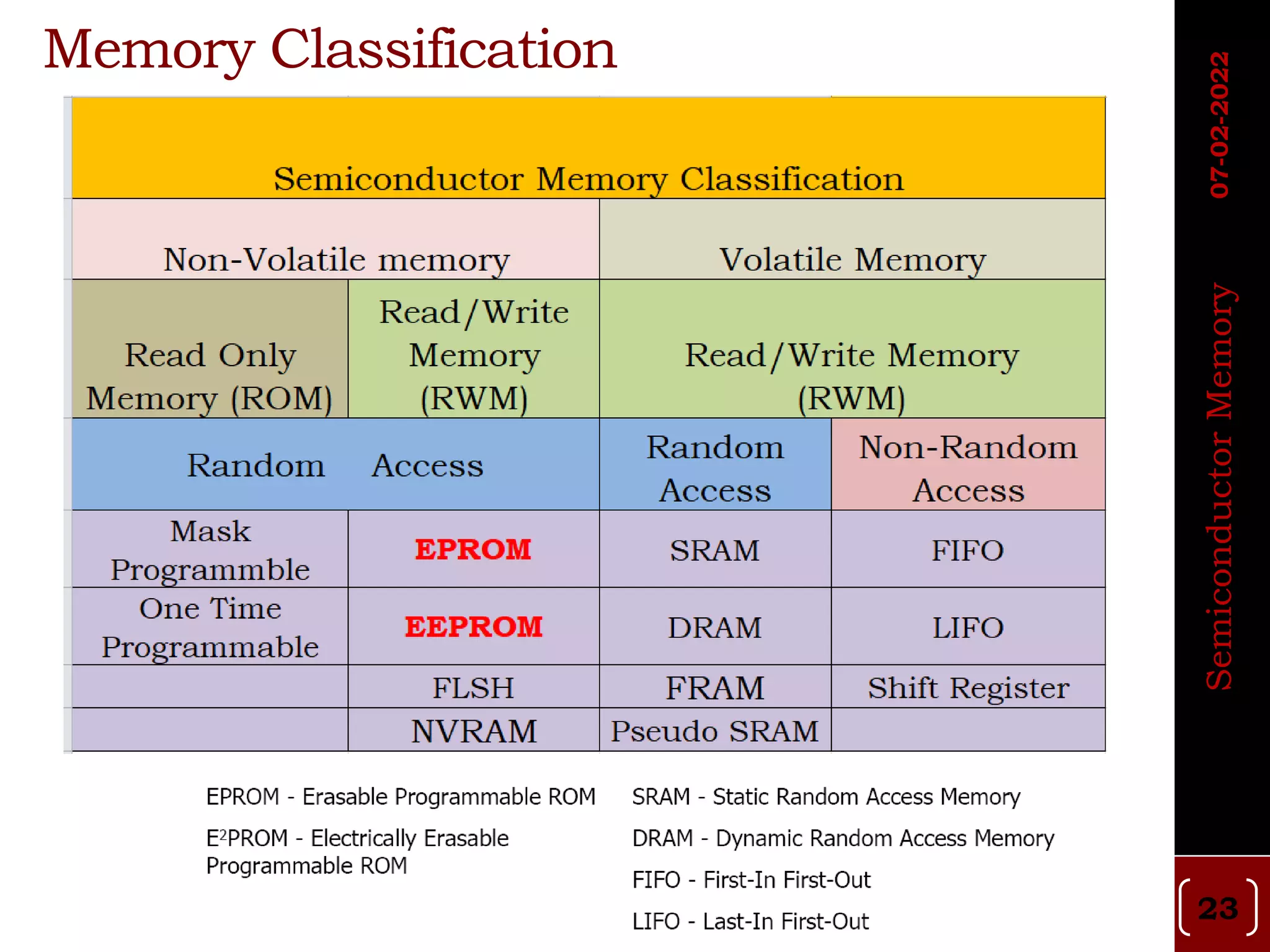 Memory Classification
Semiconductor
Memory
07-02-2022
23
 
