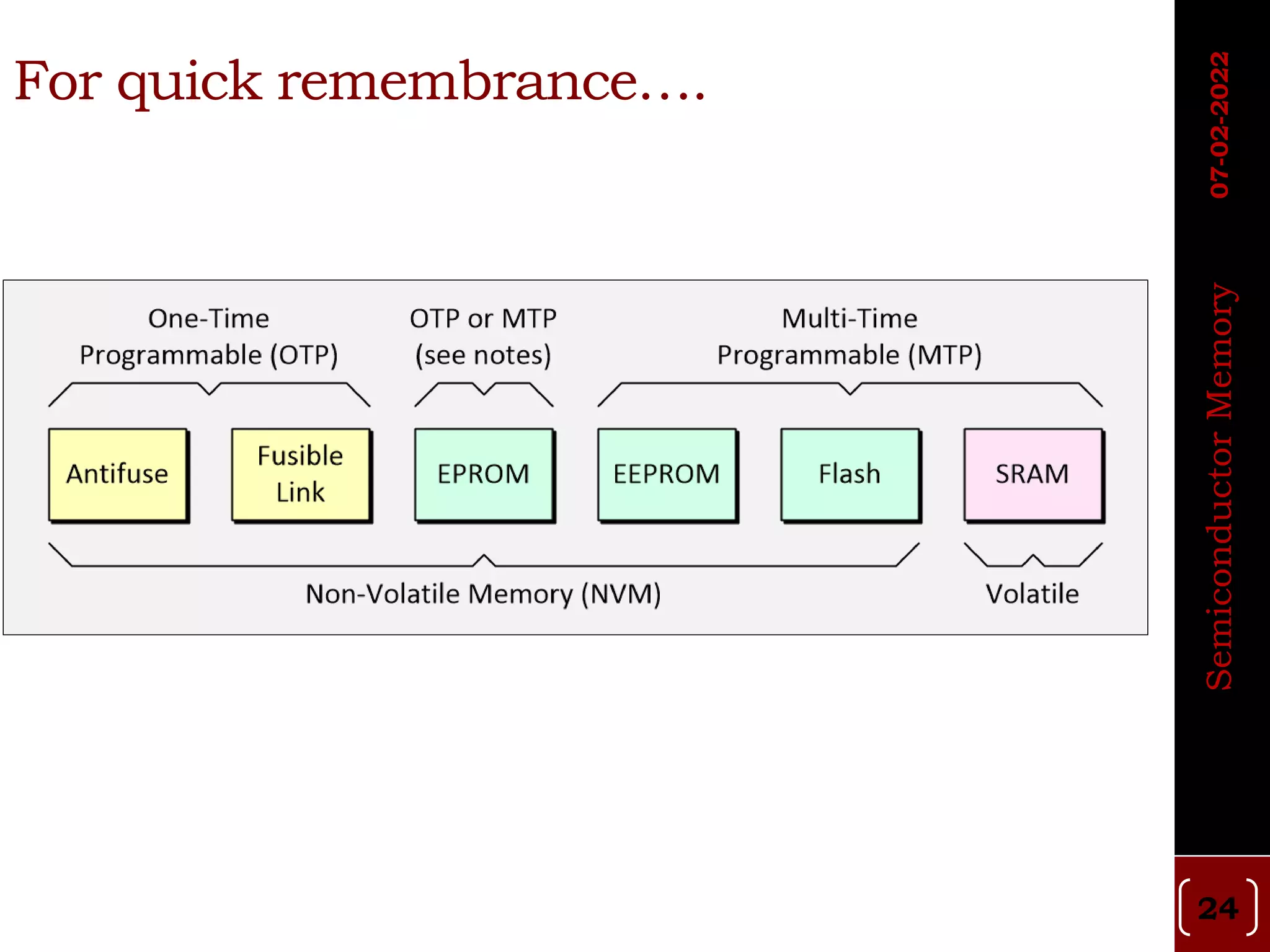 For quick remembrance….
24
Semiconductor
Memory
07-02-2022
 