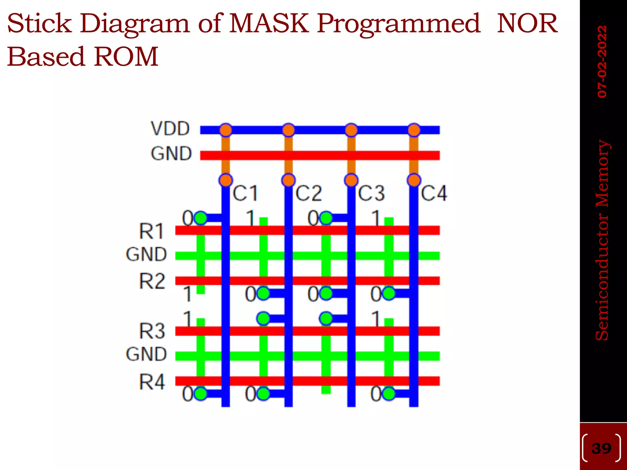 Stick Diagram of MASK Programmed NOR
Based ROM
39
Semiconductor
Memory
07-02-2022
 