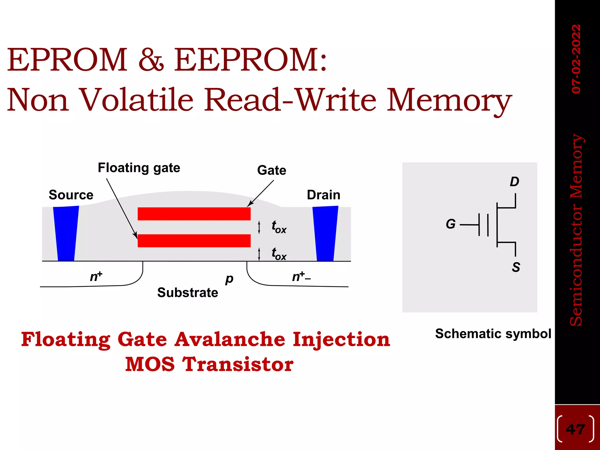 EPROM & EEPROM:
Non Volatile Read-Write Memory
Floating gate
Source
Substrate
Gate
Drain
n+ n+_
p
tox
tox
Floating Gate Avalanche Injection
MOS Transistor
Schematic symbol
G
S
D
07-02-2022
Semiconductor
Memory
47
 