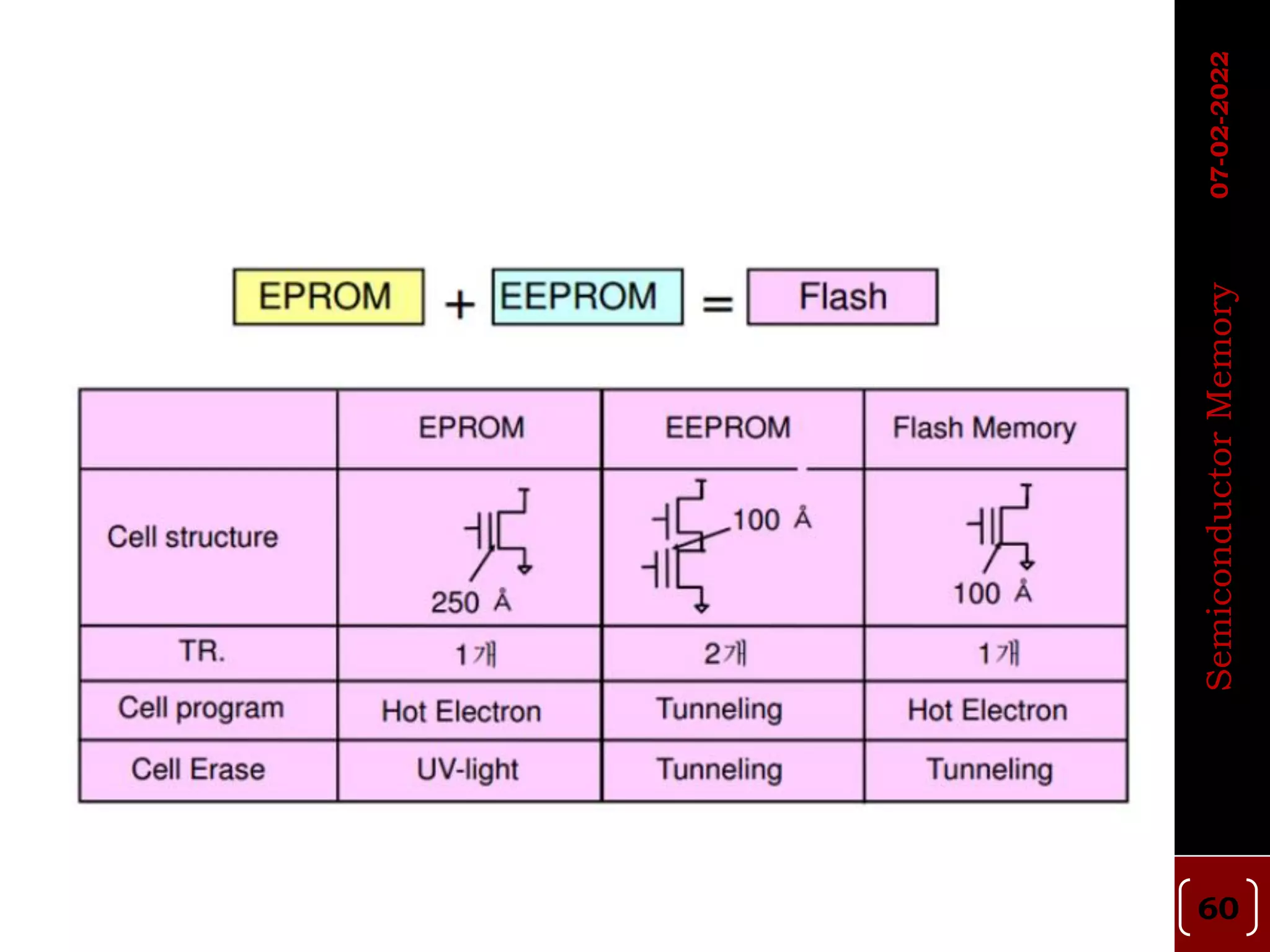 60
Semiconductor
Memory
07-02-2022
 