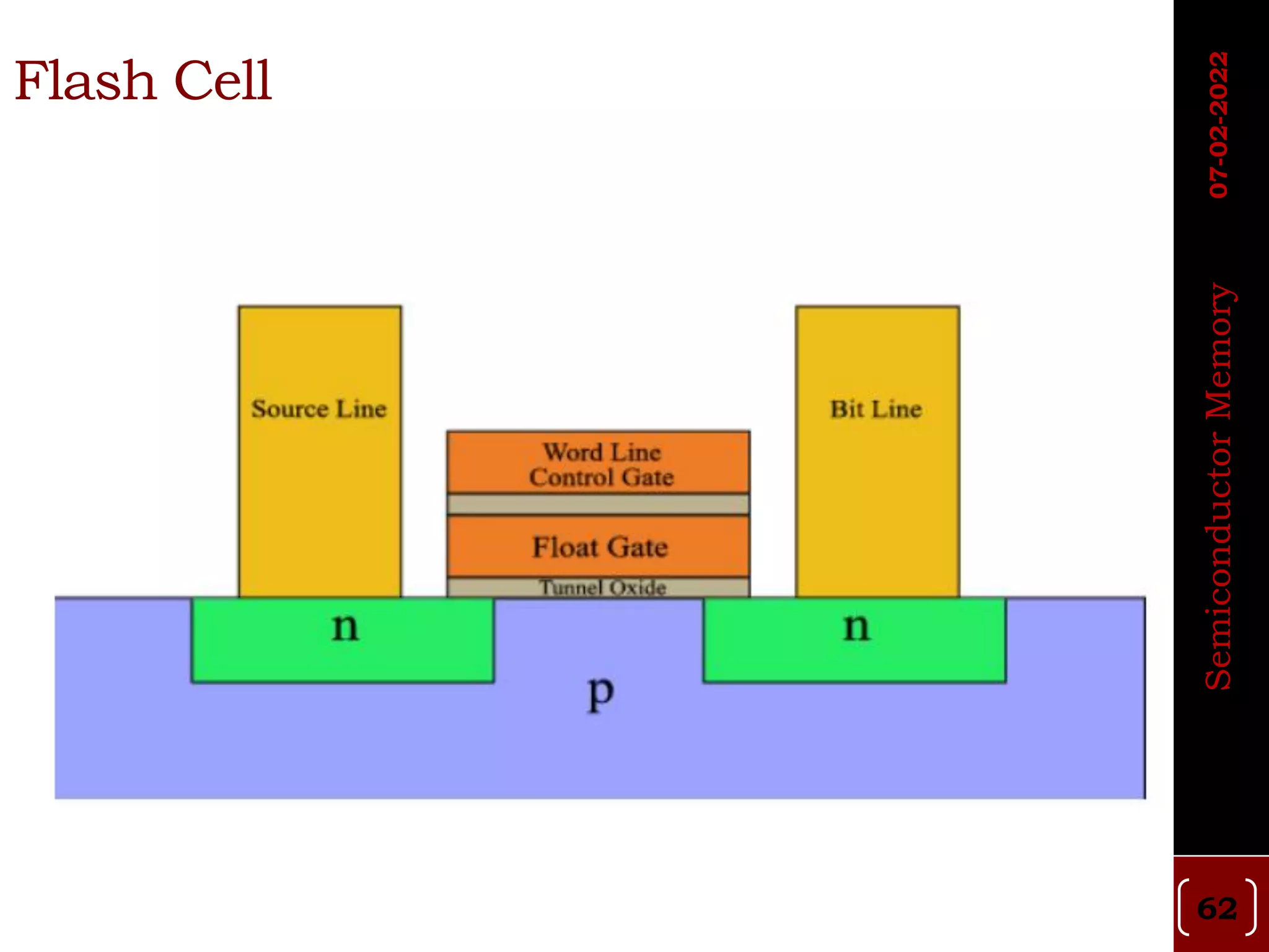 Flash Cell
62
Semiconductor
Memory
07-02-2022
 