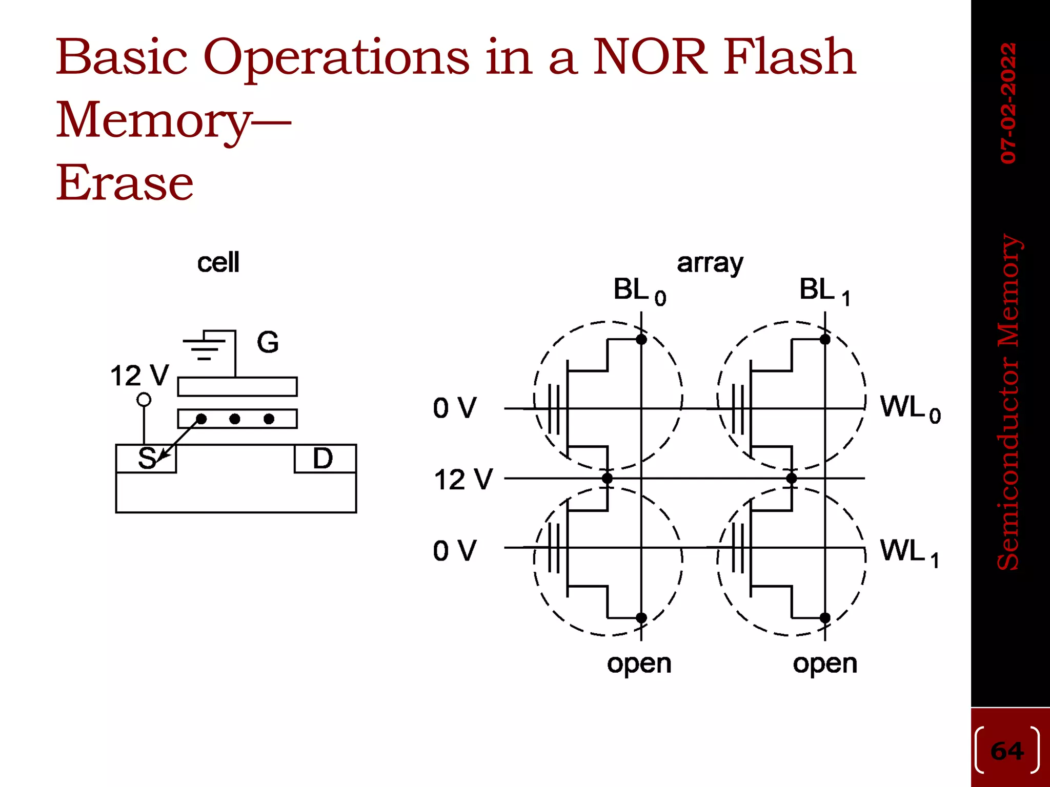 Basic Operations in a NOR Flash
Memory―
Erase
07-02-2022
Semiconductor
Memory
64
 