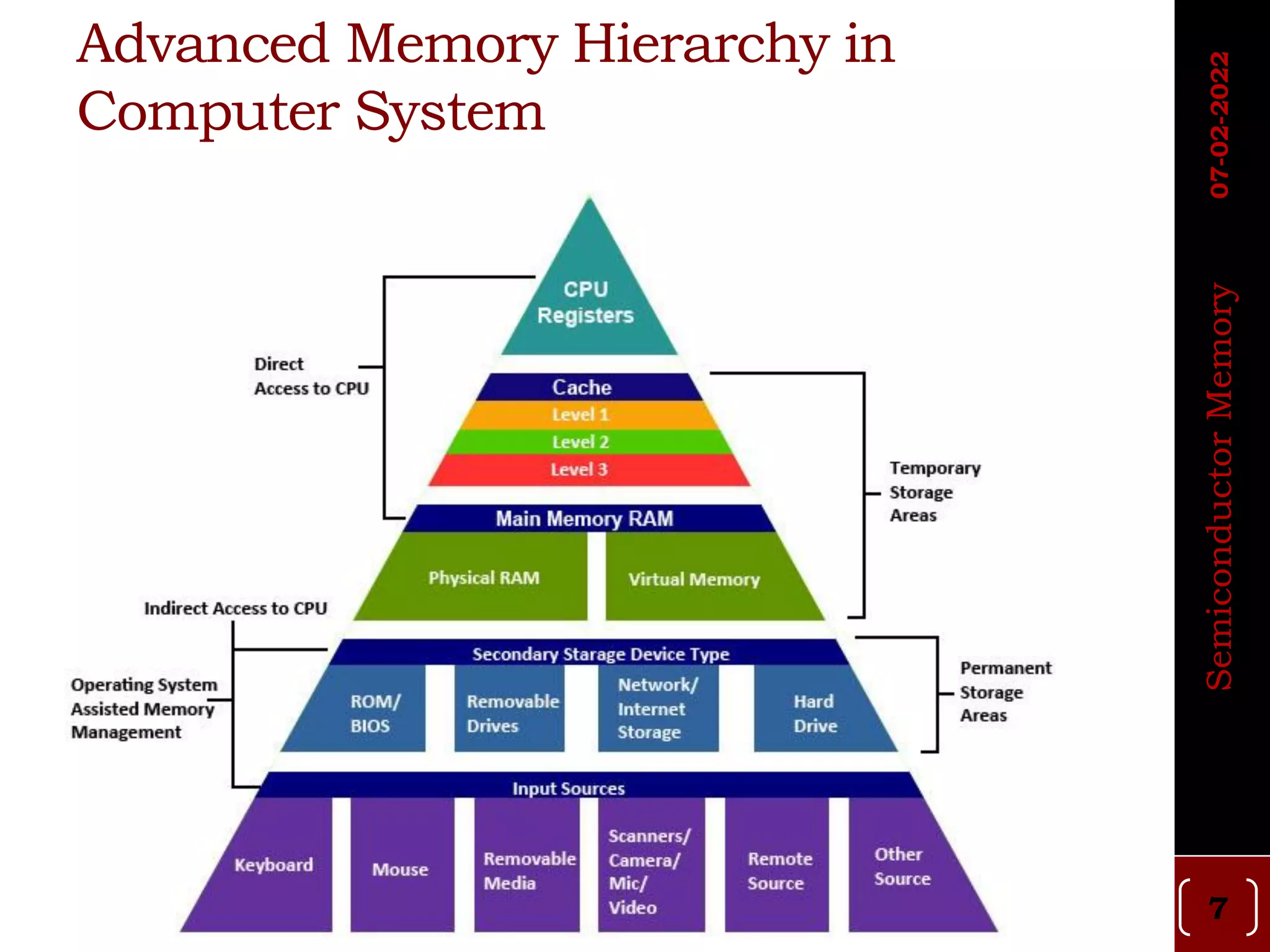 Advanced Memory Hierarchy in
Computer System
Semiconductor
Memory
07-02-2022
7
 
