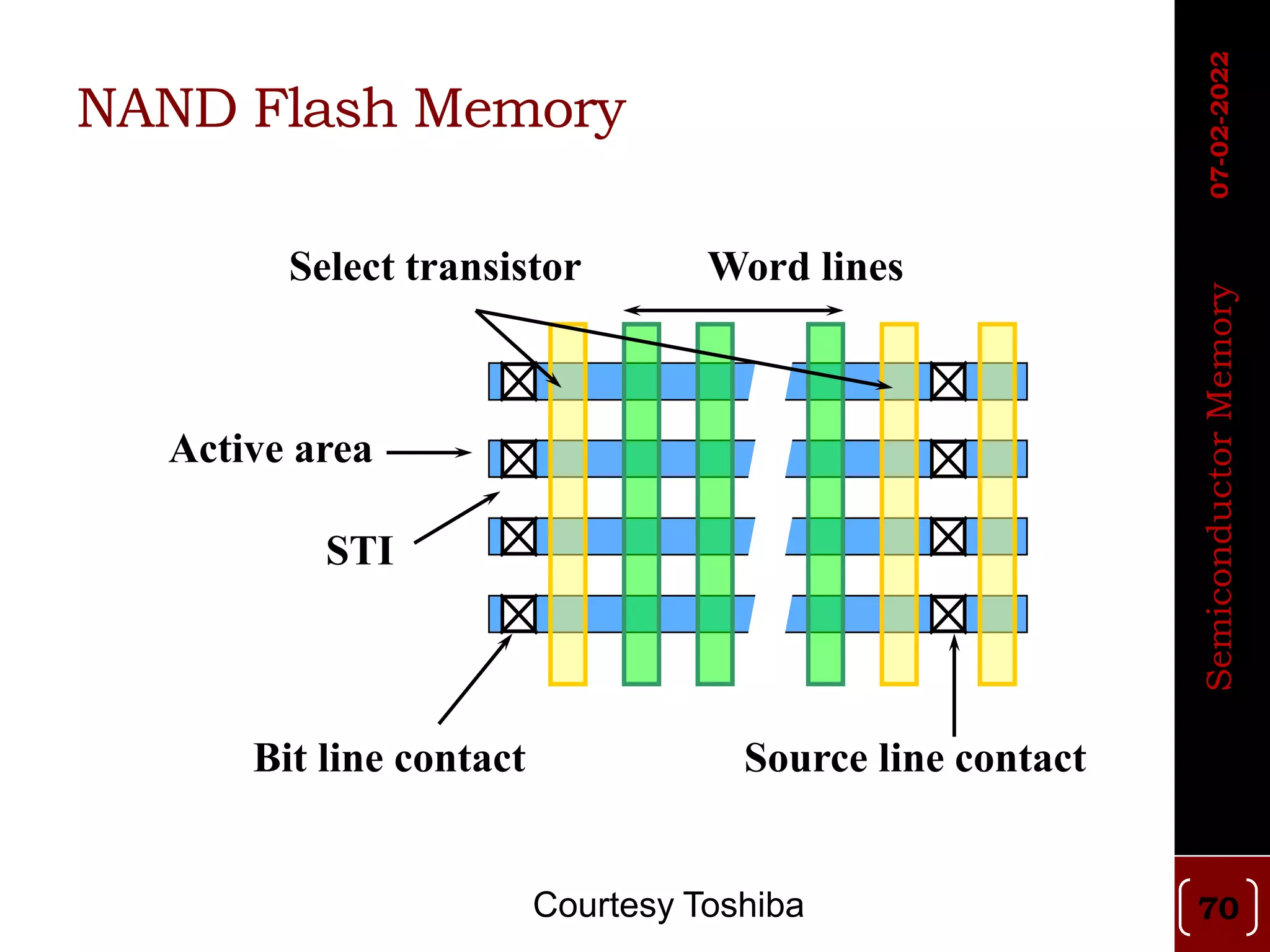 NAND Flash Memory
Word lines
Select transistor
Bit line contact Source line contact
Active area
STI
Courtesy Toshiba
07-02-2022
Semiconductor
Memory
70
 