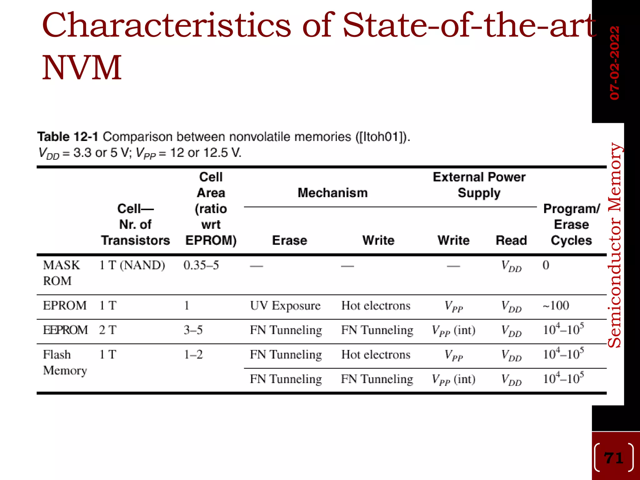 Characteristics of State-of-the-art
NVM
07-02-2022
Semiconductor
Memory
71
 