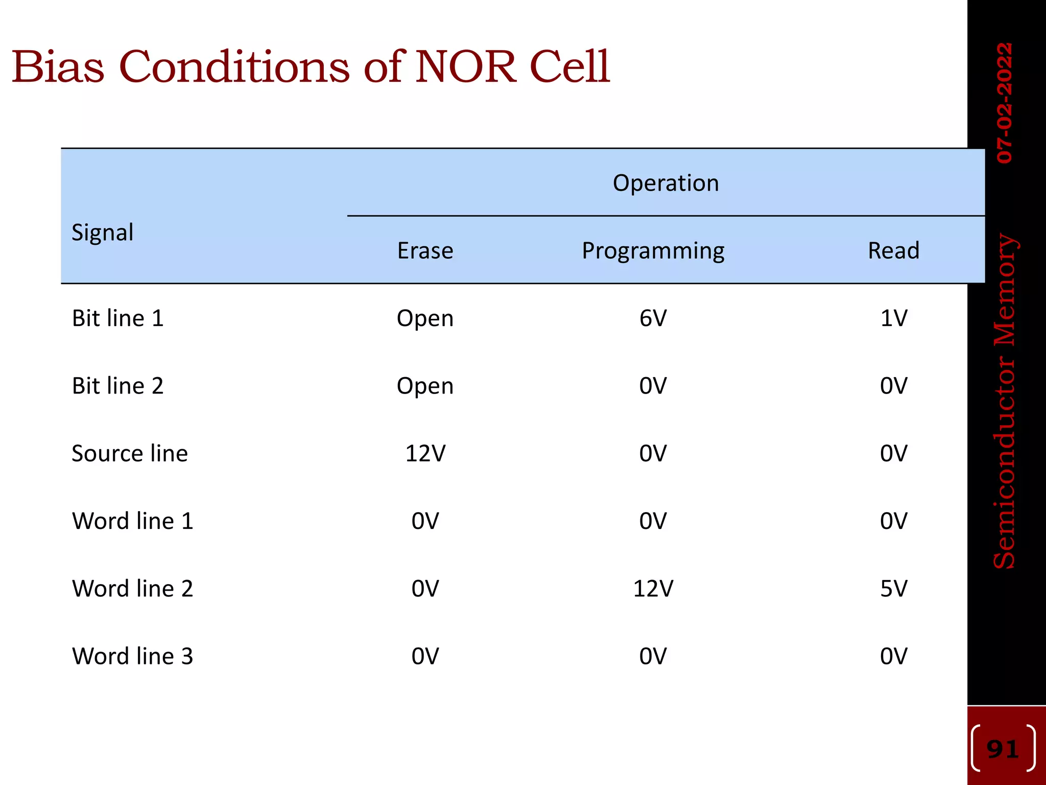 Bias Conditions of NOR Cell
Signal
Operation
Erase Programming Read
Bit line 1 Open 6V 1V
Bit line 2 Open 0V 0V
Source line 12V 0V 0V
Word line 1 0V 0V 0V
Word line 2 0V 12V 5V
Word line 3 0V 0V 0V
07-02-2022
Semiconductor
Memory
91
 