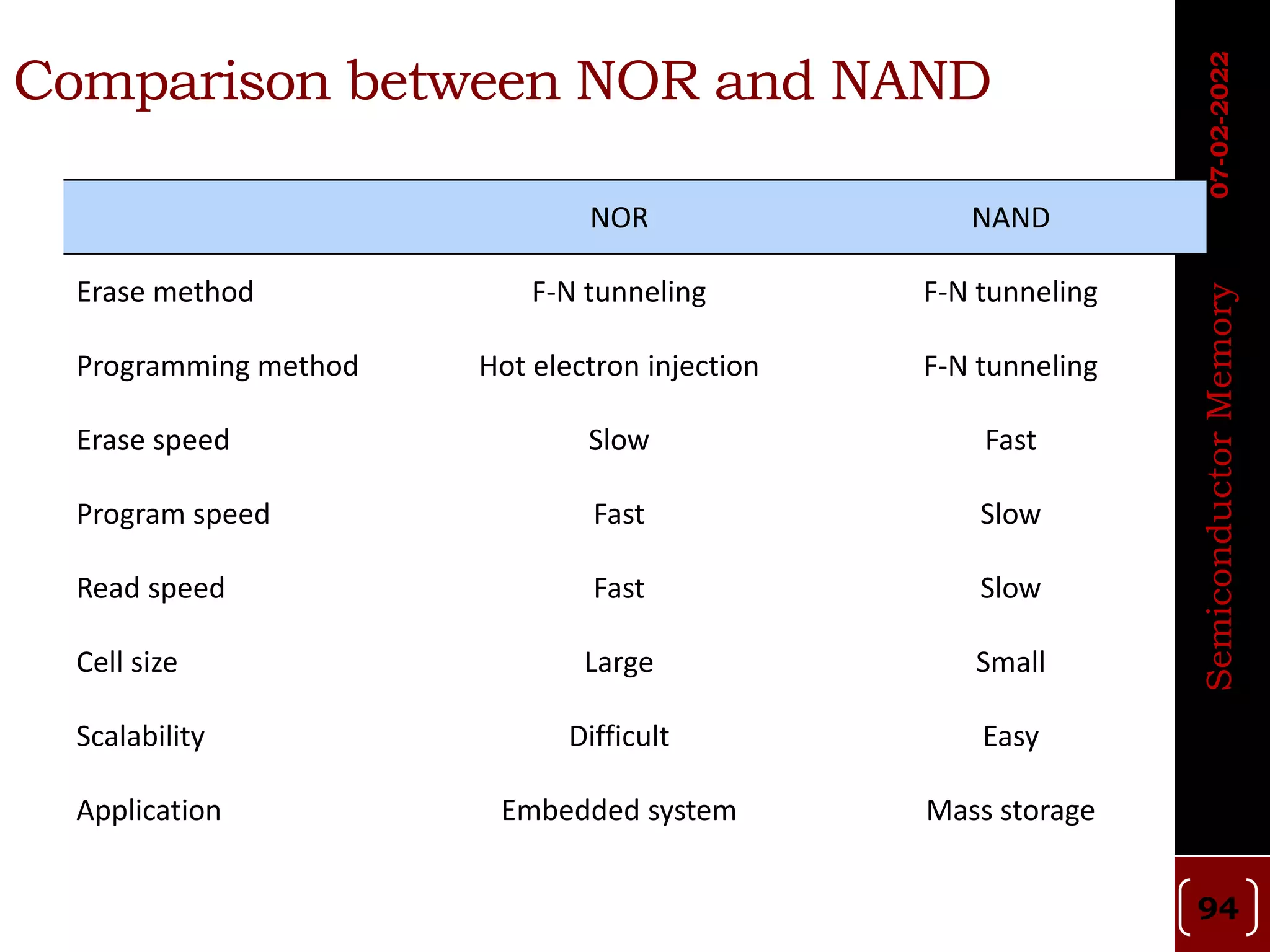 Comparison between NOR and NAND
NOR NAND
Erase method F-N tunneling F-N tunneling
Programming method Hot electron injection F-N tunneling
Erase speed Slow Fast
Program speed Fast Slow
Read speed Fast Slow
Cell size Large Small
Scalability Difficult Easy
Application Embedded system Mass storage
07-02-2022
Semiconductor
Memory
94
 