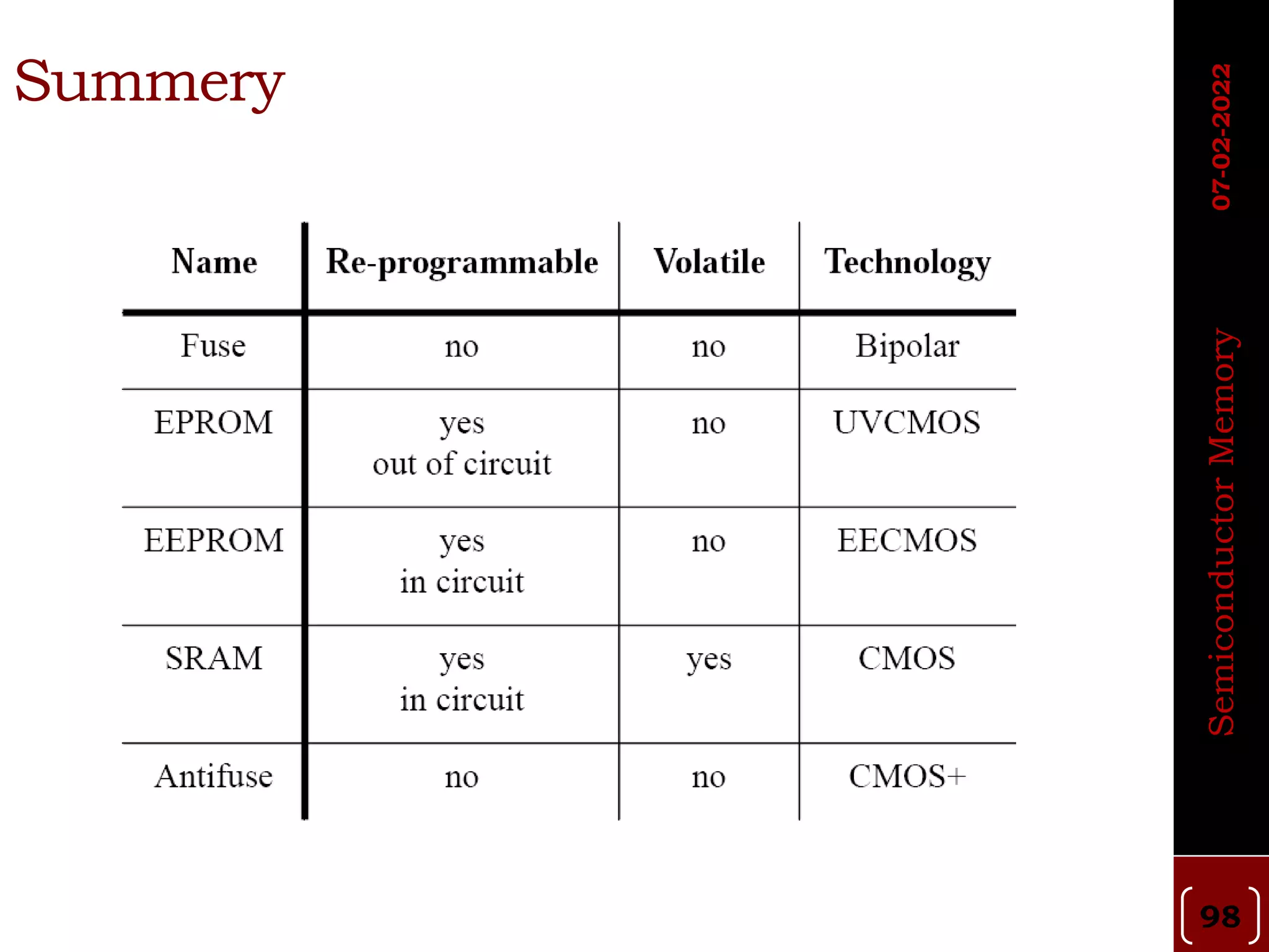 Summery
Semiconductor
Memory
07-02-2022
98
 