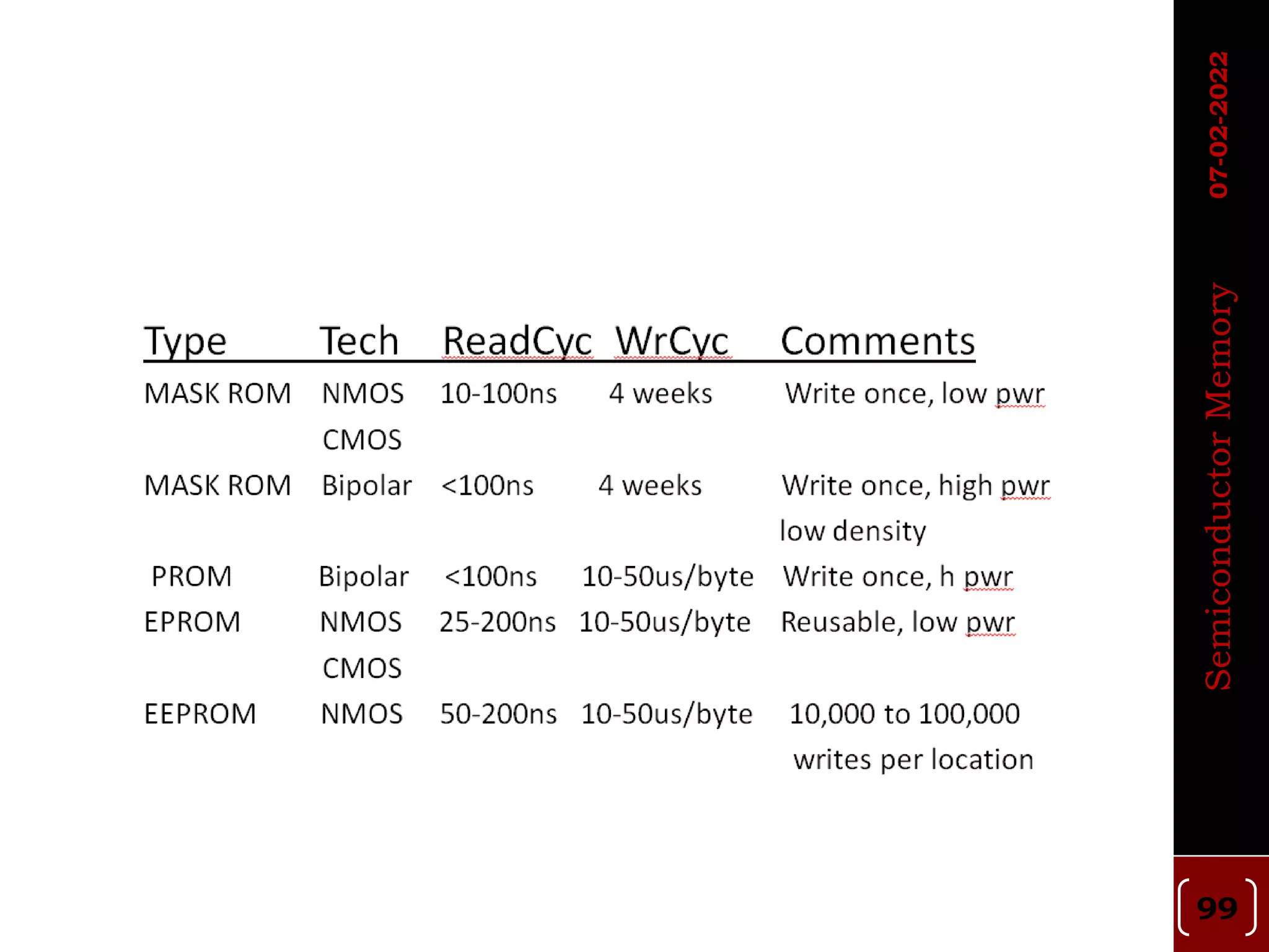 Semiconductor
Memory
07-02-2022
99
 