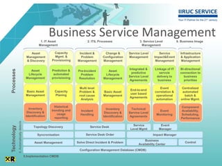 Business Service Management
                                                   1. IT Asset                  2. ITIL Processes                 3. Service Level          6. Business Image
                                                  Management                                                       Management

                                            Asset           Capacity      Incident &       Change &        Service Level       Service        Infrastructure
                                         Management         Mgmt. &        Problem        Configuration    Management       Impact&Event      & Application
                                         & Discovery      Provisioning   Management       Management                         Management        Management

                                                                                                           Integrated &     Linkage of IT     Bi-directional
Processes




                                            Asset         Prediction &   Pre-Incident        Asset
                                                           automated                                        predictive         servcie        connection to
                                          Lifecycle                        Problem         Lifecycle
                                                          provisioning                                     Service Level     delivery to        business
                                         Management                      Resolution       Management
                                                                                                           Agreements         business          priorities

                                                                          Multi level                                           Event          Centralized
                                                            Capacity                                       End-to-end
                                         Basic Asset                      Problem &       Basic Asset                       correlation &      automated
                                                            Planing                                        user based
                                         Management                       root cause      Management                         operational        batch &
                                                                                                           Agreements
                                                                           Analysis                                          automation       online Mgmt.

                                                            Historical                                                                        Component
                                           Inventory                                        Inventory       Technical
                                                          trending and     Incident                                            Event          Availability,
                                          Discovery &                                      Discovery &     Service Level
                                                              usage        Handling                                          Monitoring       Scheduling,
                                         Identification                                   Identification   Agreements
                                                            reporting                                                                         Performance
             4. Automatically detects




                                                                                                              Service           Event
Technology




                                              Topology Discovery                 Service Desk
                                                                                                            Level Mgmt         Manager
                                                 Syncronisation                Service Desk Order                          Impact Manager
                                                                                                                     Business
                                               Asset Management          Solve Direct Incident & Problem                                         Control
                                                                                                                 Availability Center
                                                                          Configuration Management Database (CMDB)

                                        5.Implementation CMDB
 
