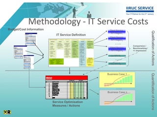 Methodology - IT Service Costs
Budget/Cost Information                                                                                                                                                                                        Client Service




                                                                                                                                                                                                                                                   Qualification of Actions
                                                                                     1 Überarbeitung Datensicherungskonzept
                                                                                                                                                                                                                KPI Region1
                                                                                     Wirkungsbereich: SAN, TSM
                                                                                     Kurzfristpotenzial 2008:
                                                                                     Potenzial 2009:
                                                                                                                                         50
                                                                                                                                         100


                                                                                                                          Laufende Kosten 2008
                                                                                                                                                                                      IT Service Definition
                                                                                                                                                                                                               Client Service
                                                                                                                                           SAN          TSM          SUMME
                                                                                         Dienstl. RI laufend
                                                                                         Dienstl. S& T laufend
                                                                                         Hardware (exkl. Wartung)
                                                                                         Hardware (Wartung)
                                                                                         Software (inkl. Wartung)
                                                                                         Leitungskosten
                                                                                         RZ-Kosten
                                                                                         Nicht aufgeteilt
                                                                                         Summe Kosten


                                                                                         Anteil %
                                                                                                                                                 927
                                                                                                                                                 927


                                                                                                                                               64%          36%
                                                                                                                                                               515
                                                                                                                                                               515

                                                                                                                                                 Potenzialaufteilung
                                                                                                                                                                          1442
                                                                                                                                                                          1442


                                                                                                                                                                         100%
                                                                                                                                                                                                                KPI Region2
                                                                                                                                                                                                                     …..
                                                                                         Potenzial 2008 in TEUR                                  32            18           50



                                                                                                                                                        Plan
                                                                                                    Potenzialtracking: kumuliert
                                                                                                                                           SAN          TSM            Summe
                                                                                         Q1                                                       3             2               5
                                                                                         Q2                                                      13             7              20
                                                                                         Q3                                                      23            13              35
                                                                                         Q4                                                      32            18              50



                                                                                                                                                                                                                                 Comparision /
                                                                                         Summe in TEUR                                           32            18              50

    9 Reduktion Stundensatz "Consulting extern" (IBM, etc.)




                                                                                                                                                                                                                Client Service
   Wirkungsbereich:
   Consulting extern

   Kurzfristpotenzial 2008:
   Potenzial 2009:

                       Laufende Kosten 2008
                                                 0
                                                 0
                                                                                                                                                                                                                                 Benchmarking /
                                                                                                                                                                                                                 KPI Regionn
                                                     Consulting
                                                       extern
       Dienstl. RI laufend
       Dienstl. S& T laufend
       Hardware (exkl. Wartung)
       Hardware (Wartung)
       Software (inkl. Wartung)
                                                                                                                                                                                                                                 +/- Impression
       Leitungskosten
       RZ-Kosten
       Nicht aufgeteilt
       Summe Kosten                                               0

                           Potenzialaufteilung
       Anteil %                                             100%
       Potenzial 2008 in TEUR                                  0




       Q1
       Q2
              Potenzialtracking: kumuliert
                                                    Plan
                                                 Consulting ext.
                                                              0
                                                              0
                                                                      7 Architekturkonsolidierung

                                                                      Wirkungsbereich:
                                                                      Middleware

                                                                      Kurzfristpotenzial 2008:                       29
                                                                                                                                                                                                                xxx KPI R1….
                                                                                                                                                                                                                     …..
                                                                      Potenzial 2009:                                0
       Q3                                                     0
       Q4                                                     0
       Summe in TEUR                                       0,00                          Laufende Kosten 2008
                                                                                                                        Middleware
                                                                                                                              inkl.
                                                                                                                         e-learning
                                                                         Dienstl. RI laufend                                    784
                                                                         Dienstl. S& T laufend
                                                                         Hardware (exkl. Wartung)                                  429
                                                                         Hardware (Wartung)                                         60
                                                                         Software (inkl. Wartung)                                  284
                                                                         Leitungskosten                                             71
                                                                         RZ-Kosten                                                 412
                                                                         Nicht aufgeteilt
                                                                         Summe Kosten                                           2.040

                                                                                             Potenzialaufteilung
                                                                         Anteil %                                               100%
                                                                         Potenzial 2008 in TEUR                                    29




                                                                         Q1
                                                                         Q2
                                                                         Q3
                                                                         Q4
                                                                                Potenzialtracking: kumuliert
                                                                                                                           Plan
                                                                                                                          Middleware
                                                                                                                                 inkl.
                                                                                                                           e-learning
                                                                                                                                   2,9
                                                                                                                                 11,6
                                                                                                                                 20,3
                                                                                                                                   29
                                                                                                                                                                                                                xxx KPI Rn….
                                                                         Summe in TEUR                                          29,00



                                                                                                                            Ist
                                                                                Potenzialtracking: kumuliert              Middleware
                                                                                                                                 inkl.
                                                                                                                           e-learning
                                                                         Q1
                                                                         Q2
                                                                         Q3
                                                                         Q4
                                                                         Summe in TEUR




                                                                                                                                                                                                                                                  Quantification of Actions
                                                                                                                                                                                                              Business Case 1




                                                                                                                                                                                                                      …..
                                                                                                                                                                                                              Business Case n


                                                                                                                                                                                    Service Optimisation
                                                                                                                                                                                    Measures / Actions
 